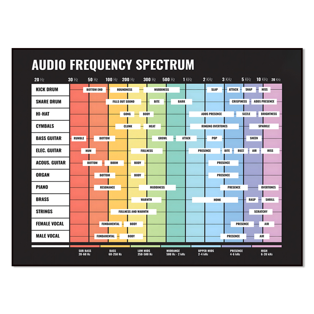 Audio And Music Separate - Spectre audio, spectre de fréquences, 20